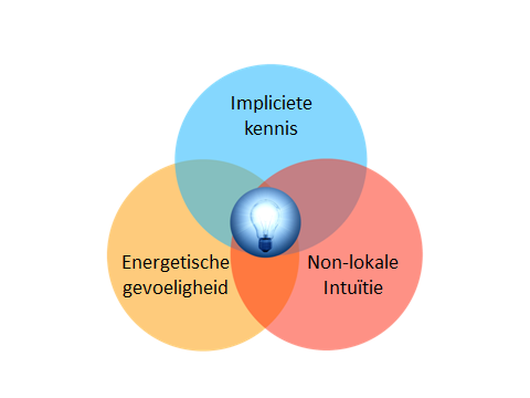 Intuïtie